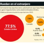 Privilegian la seguridad en autos de exportación